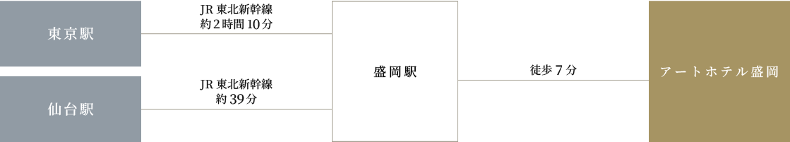 電車でお越しの方